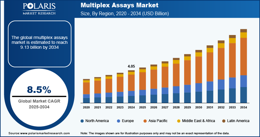 Multiplex Assays Market Size